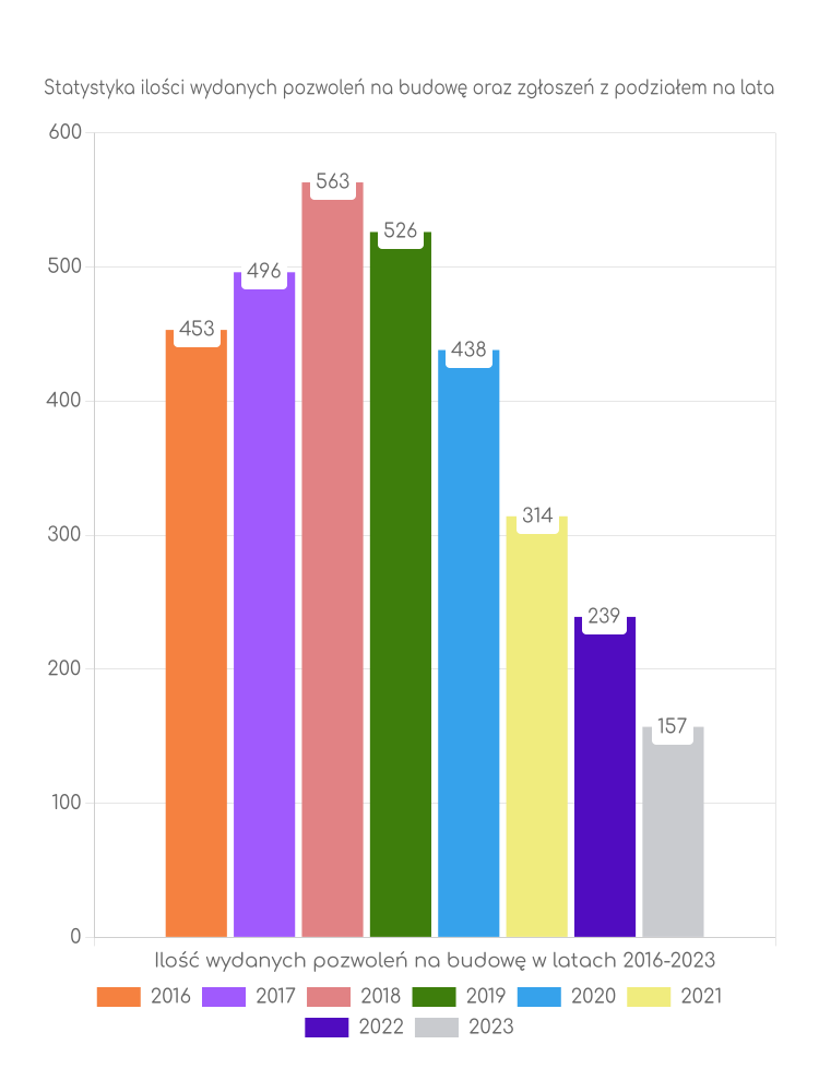 Zestawienie statystyk pozwoleń na budowę w gminie Boguchwała